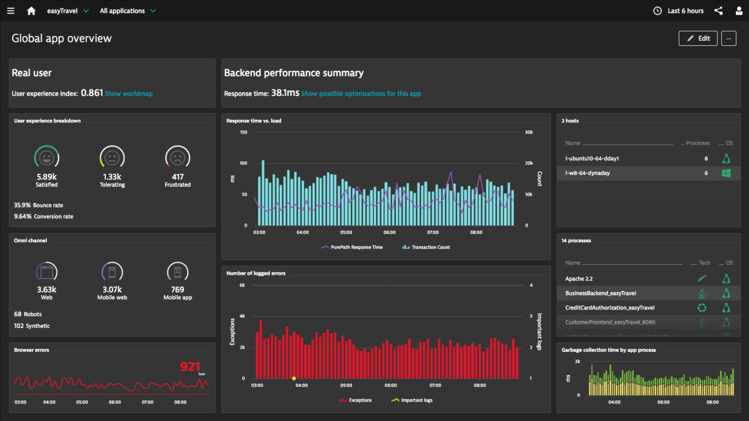 Dynatrace (intro) The Bright Academy